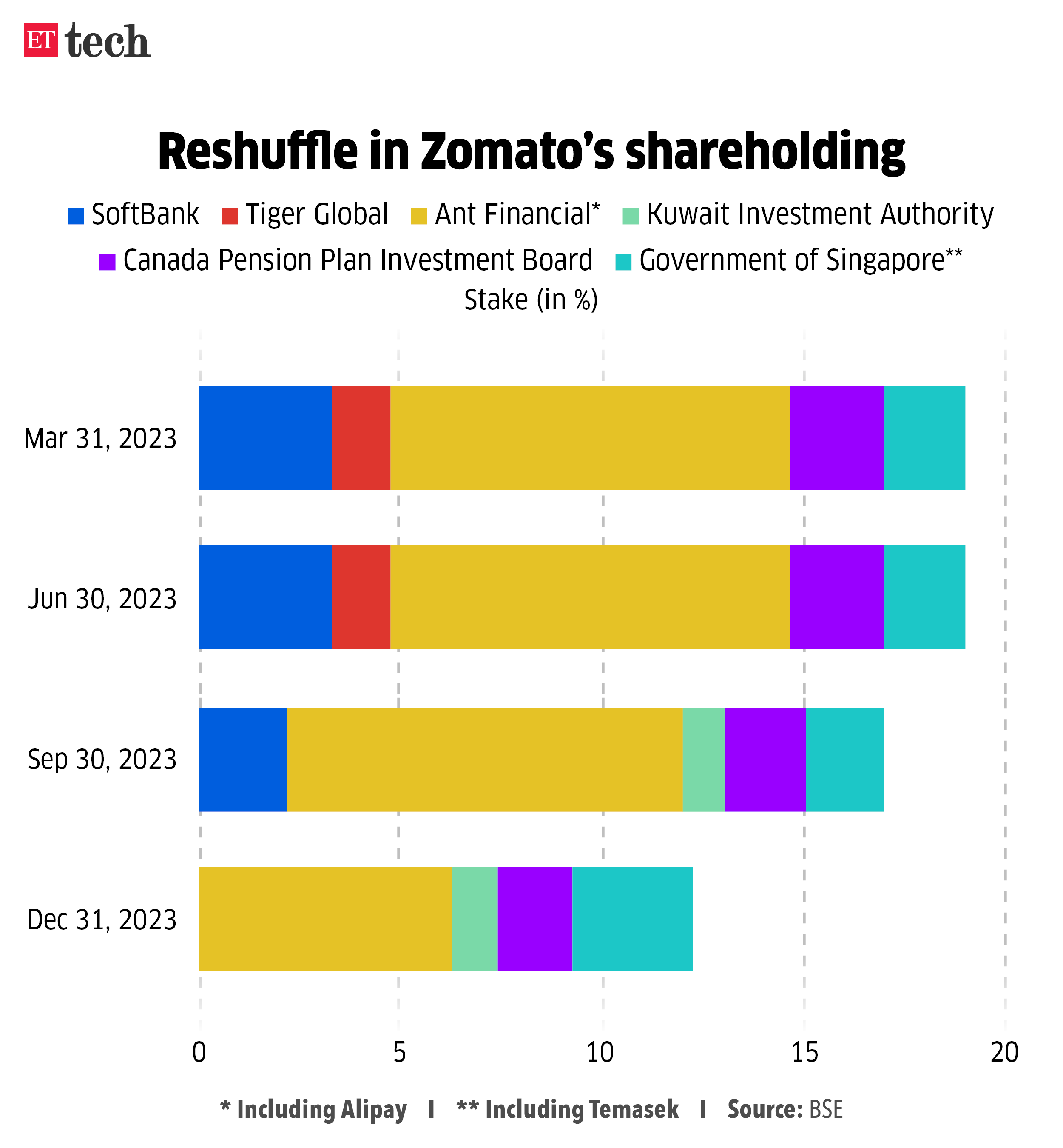 Reshuffle in Zomato shareholding_Jan 2024_Graphic_ETTECH